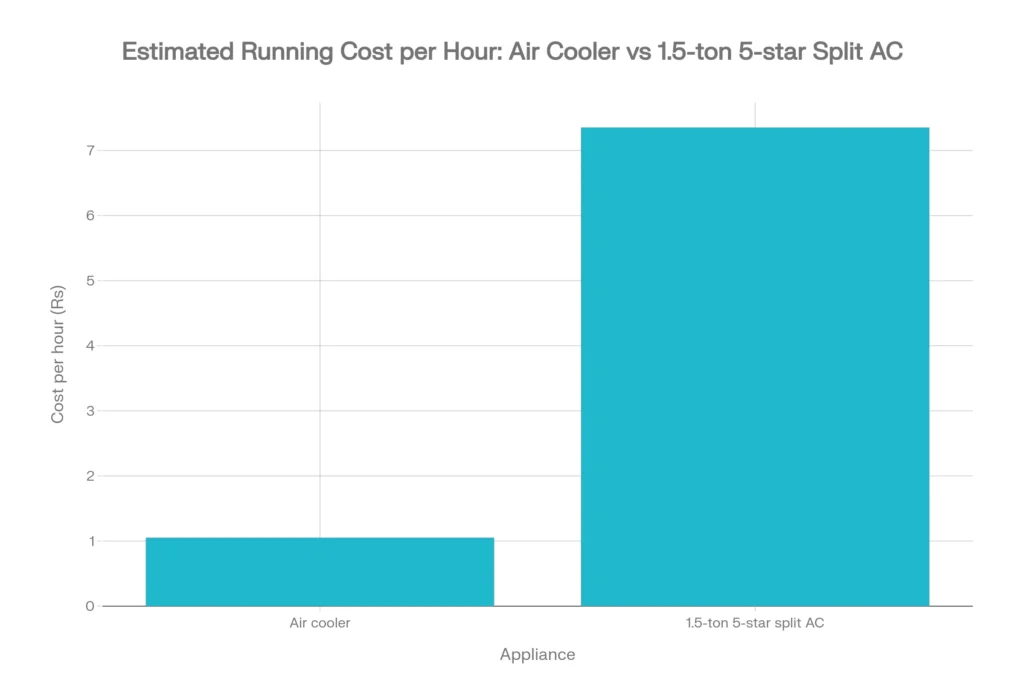 Bar chart comparing running cost per hour — air cooler at ₹1.05 vs 1.5-ton 5-star split AC at ₹7.35 at Delhi tariff rates