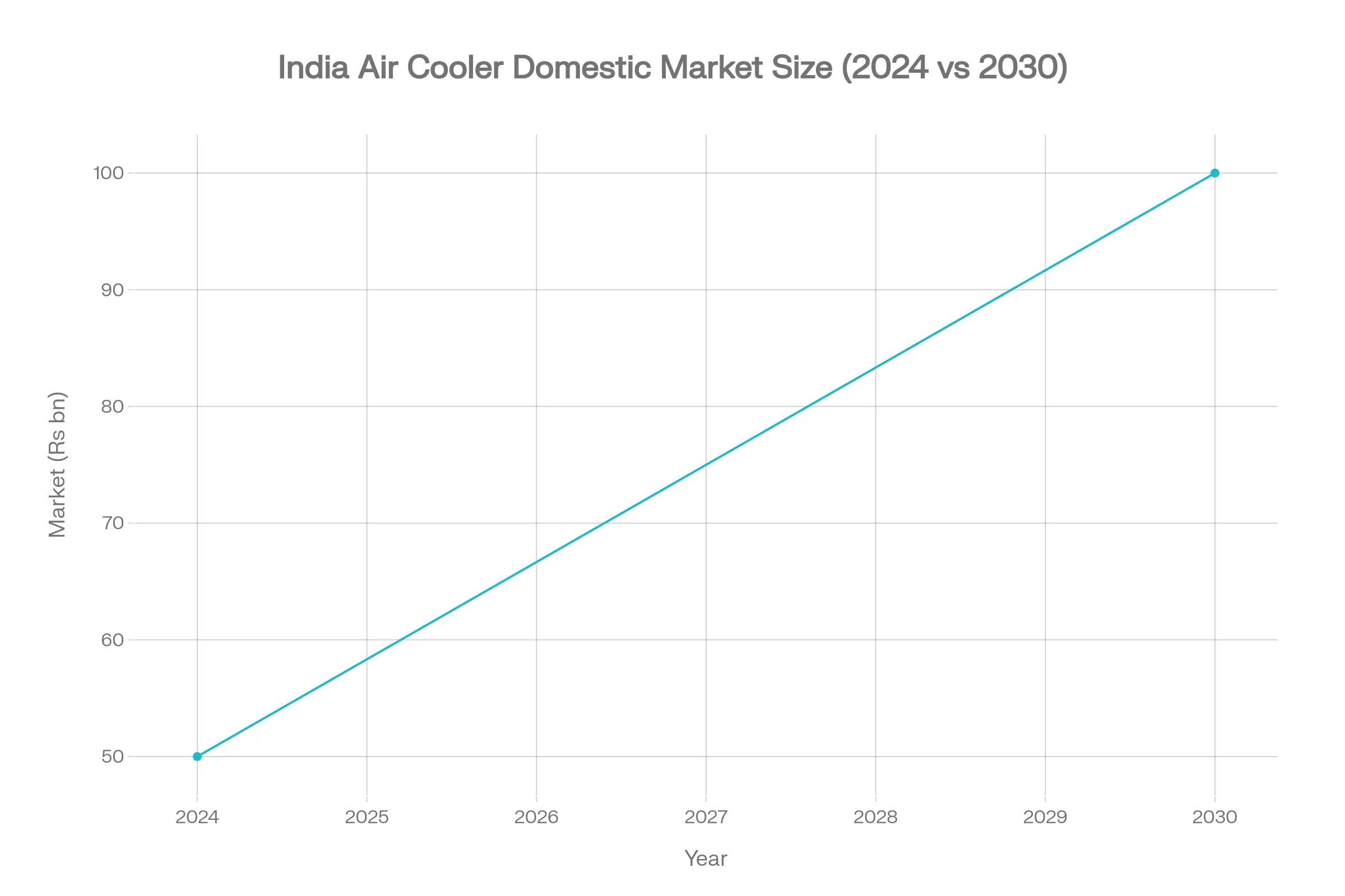 India air cooler domestic market size growth from ₹50 billion in 2024 to ₹100 billion by 2030 — GadgetVeda